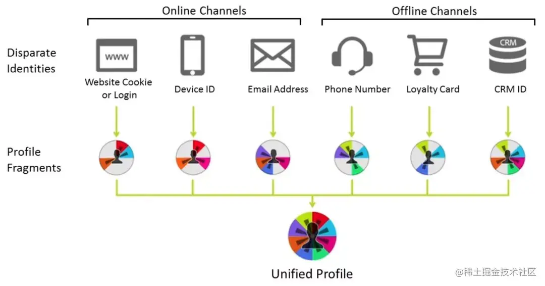 百度爱番番实时CDP建设实践