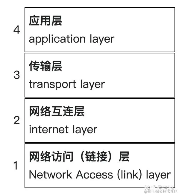 TCP/IP 协议模型