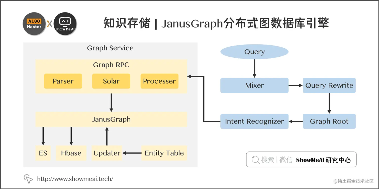 知识存储 | JanusGraph分布式图数据库引擎; 7-18