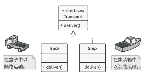所有产品都必须使用同一接口。
