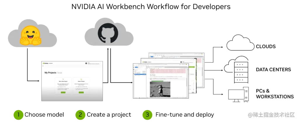 Diagram shows a model being pulled from HuggingFace into AI Workbench. Then a project is created and synchronized to GitHub. Finally the model is fine-tuned and deployed on any infrastructure from PCs and workstations, to the data center, to the cloud.