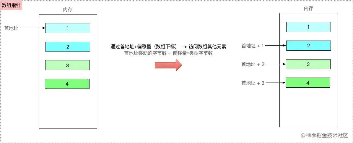 数组指针指向