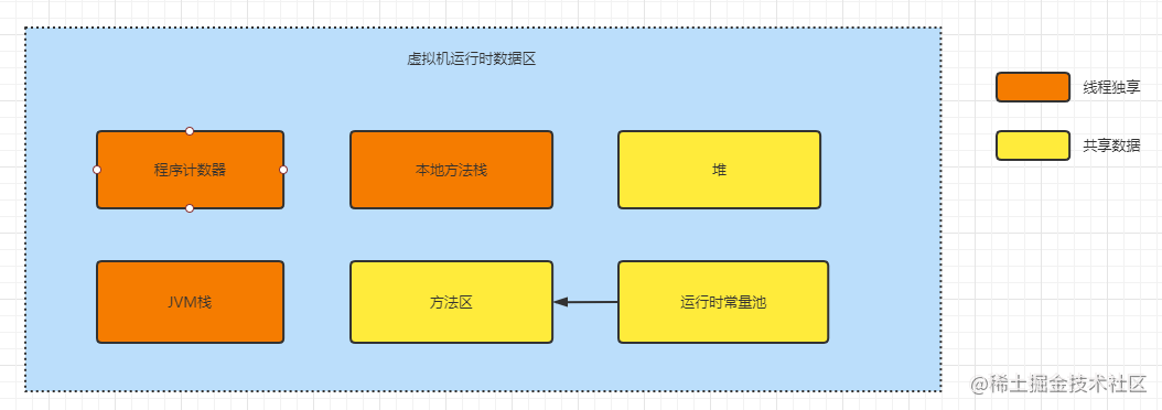 Try to talk about the MEMORY model of the JVM virtual machine - Moment ...
