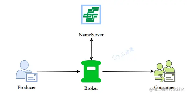 RocketMQ类比邮政体系