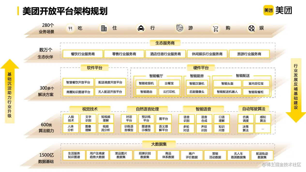 美团开放平台架构