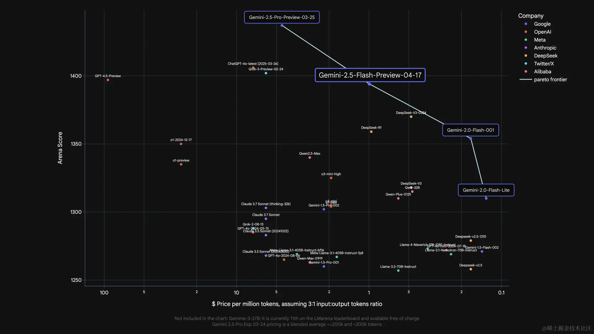 Gemini 2.5 Flash价格性能比较