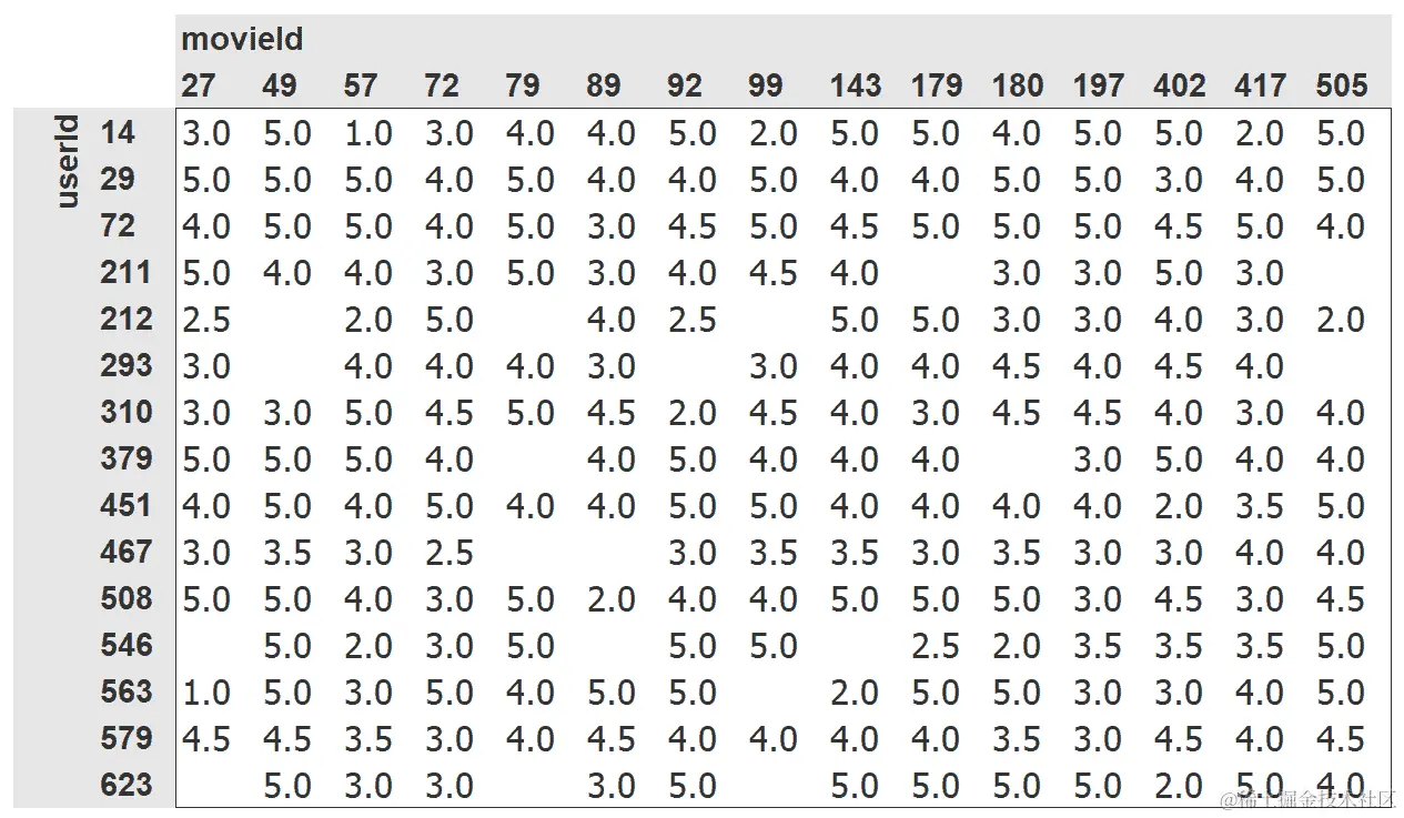 电影和用户的交叉表