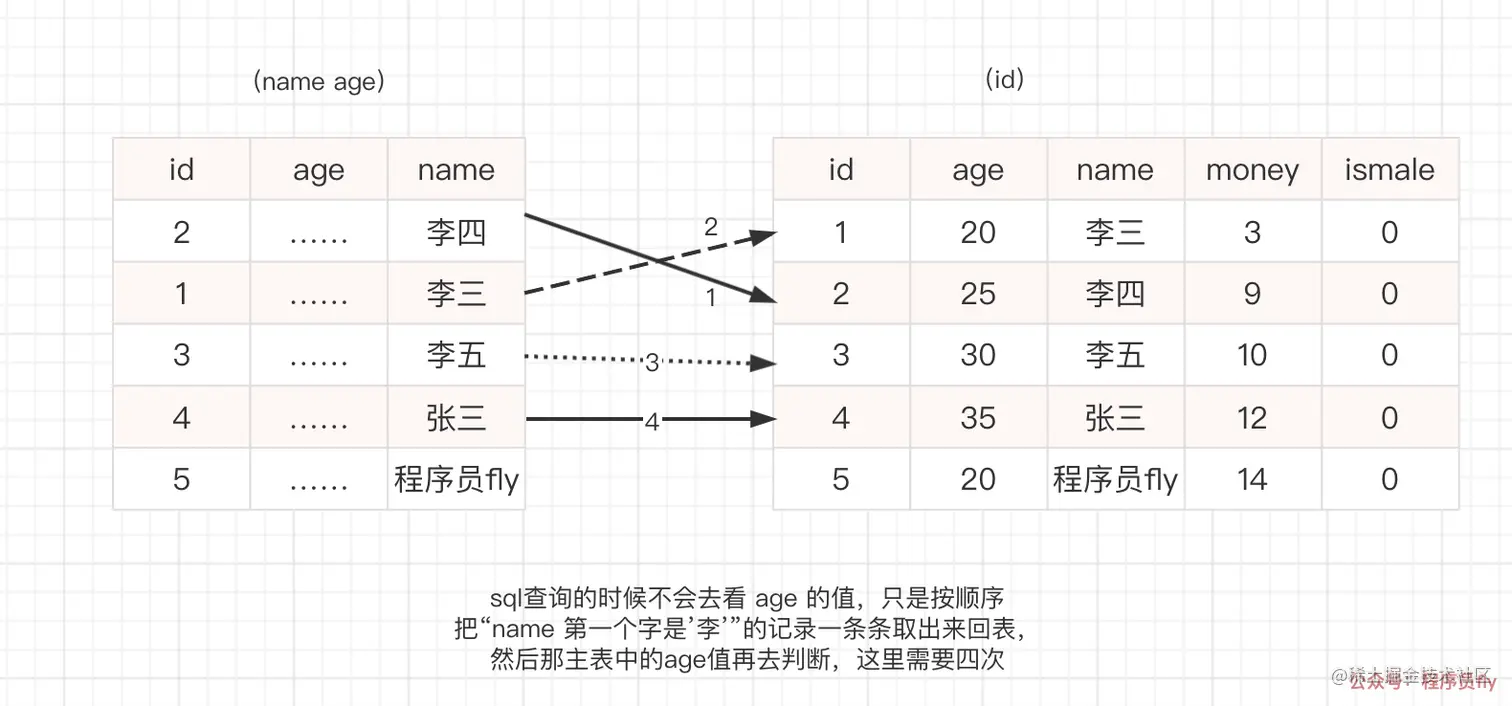 无索引下推需要四次