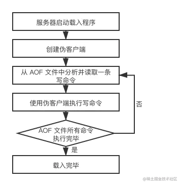 AOF (Append Only File) 持久化功能