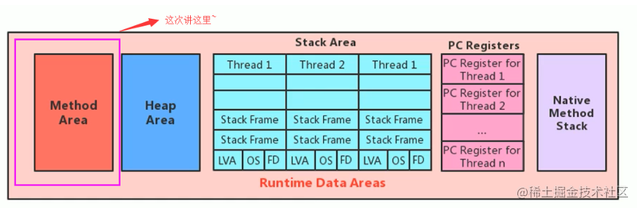 【JVM system learning path 】 understand the method area - Moment For ...