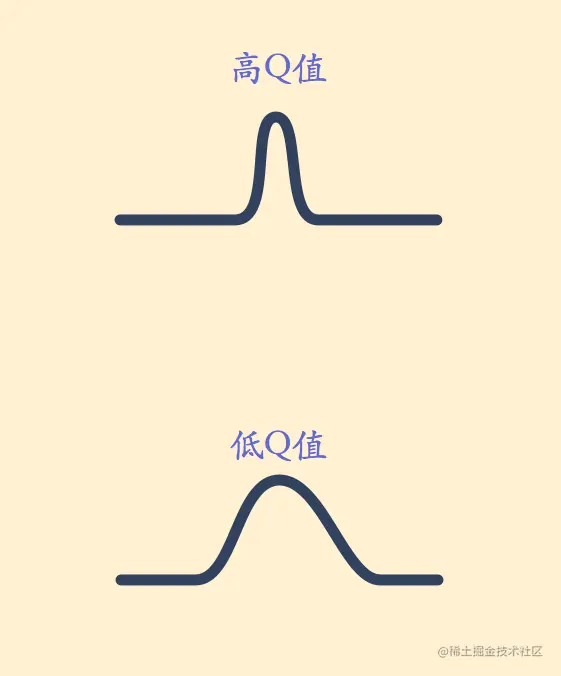 高Q值与低Q值