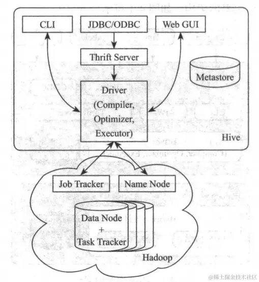 Hive 主要组件执行过程