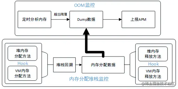 APM iOS OOM OOMDetector