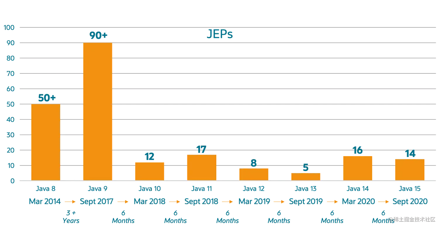 Java JEP数量随着迭代的加速更加容易应对