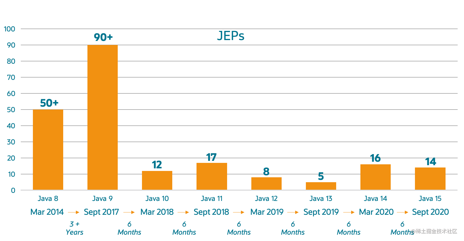 Java JEP数量随着迭代的加速更加容易应对