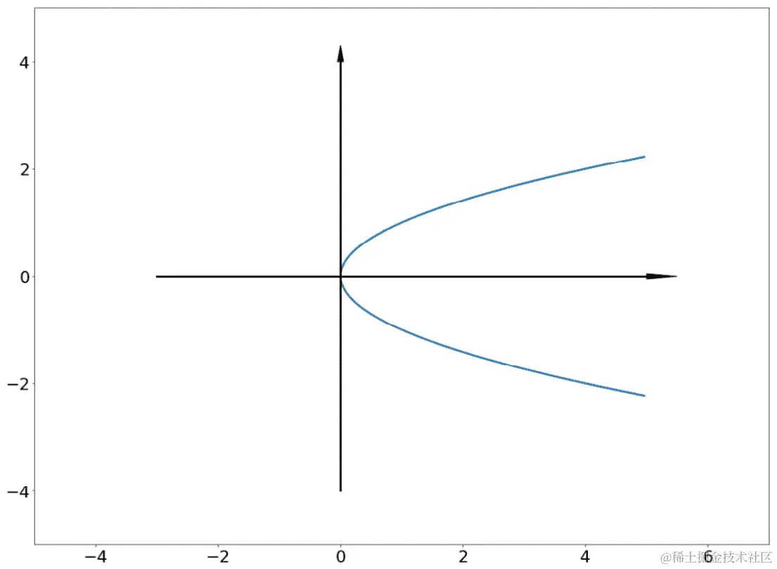 图 4.6：旋转的二次曲线