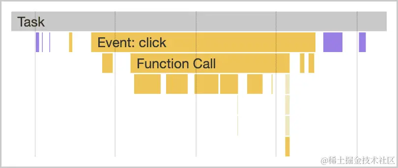 Chrome 开发者工具的性能分析器中所示的任务的屏幕截图。该任务位于堆栈的顶部，下方是点击事件处理脚本、函数调用以及更多项。此任务还在右侧执行了一些渲染工作。