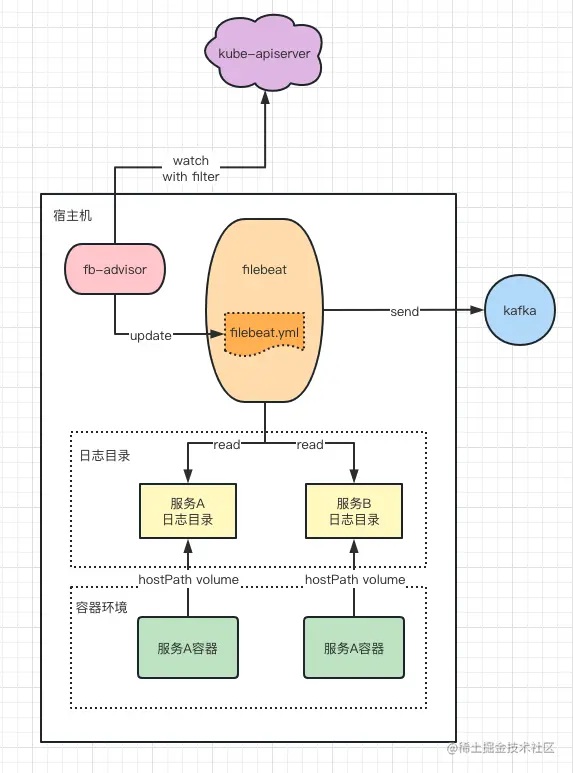 转转日志采集方案