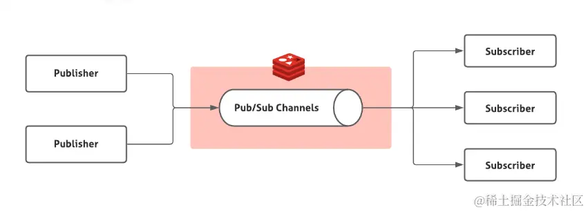 Redis 发布订阅 (pub/sub) 功能