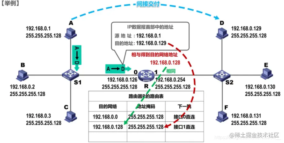 路由器对该IP数据报进行查表转发