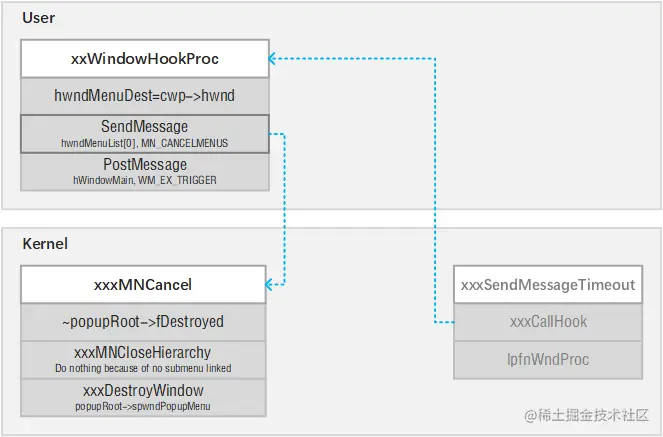 发送 MN_CANCELMENUS 消息的执行流追踪