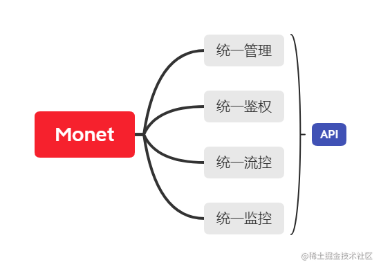 由浅入深了解羚珑平台统一接入服务 —— Monet_https://bianchenghao6.com/blog_后端_第2张