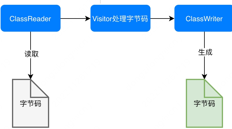 浅谈字节码增强技术系列2-Asm与Cglib