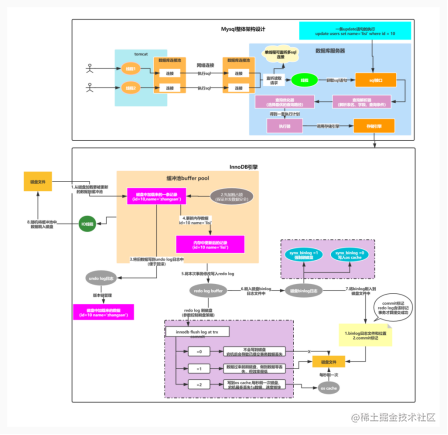 MySQL architecture design -Innodb storage engine - Moment For Technology