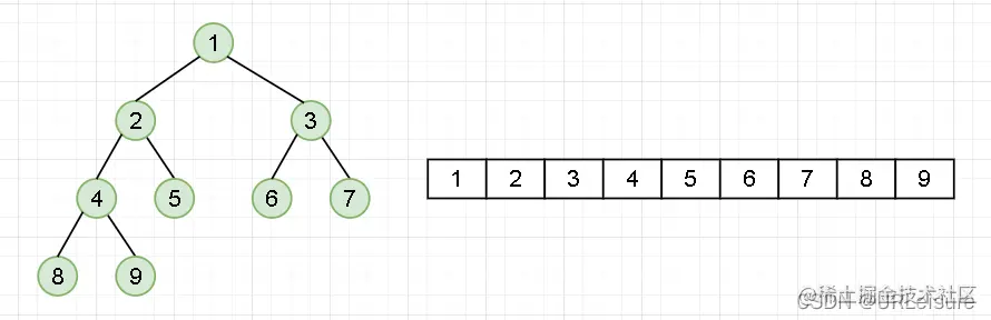 完全二叉树顺序存储