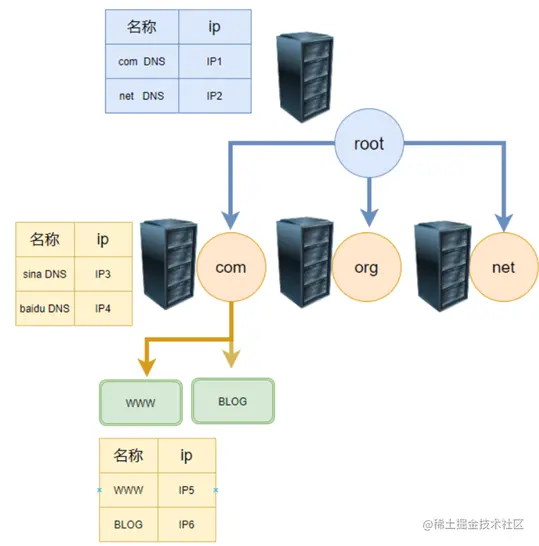 Linux DNS解析域名的原理是什么？  第1张