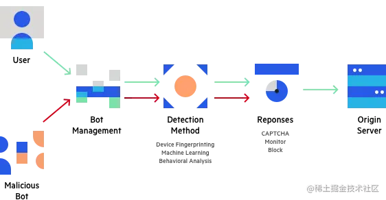 机器人检测梳理