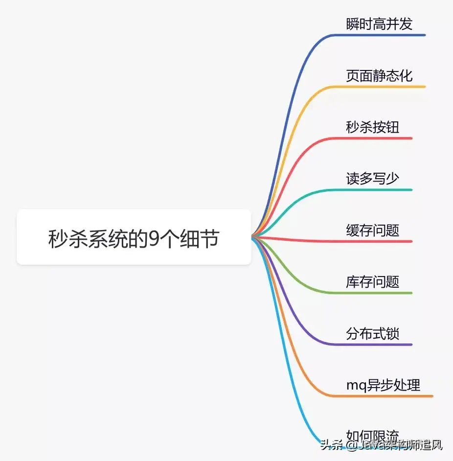 如何设计一个高并发的秒杀架构？