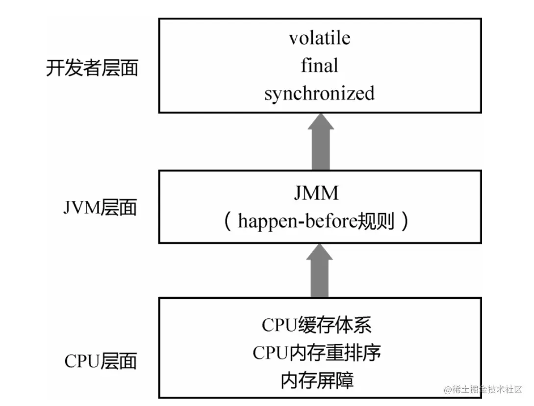 聊聊计算机内存模型和volatile