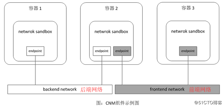 WeiyiGeek.libnetwork