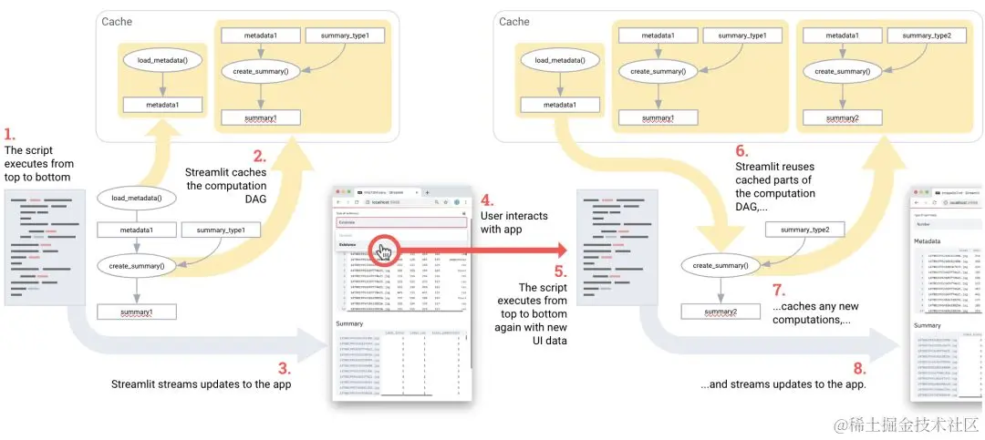为了保证 app 的可执行性，Streamlit 仅计算更新 UI 所必需的部分。