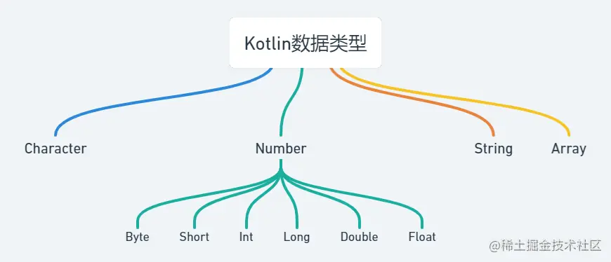 Kotlin数据类型