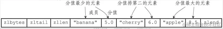 压缩列表的具体实现