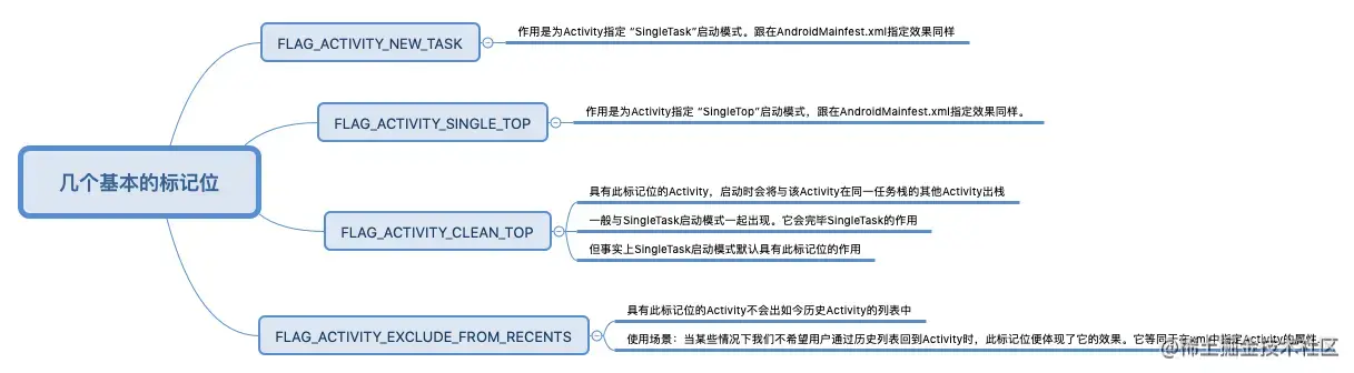 几个基本的标记位