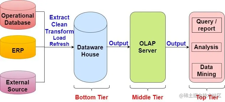 http://www.lastnightstudy.com/Show?id=48/Data-Warehouse-Architecture
