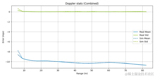 Mean error and standard deviation for Doppler effect between real and simulated radar sensors.