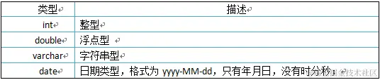 MYSQL常用数据类型