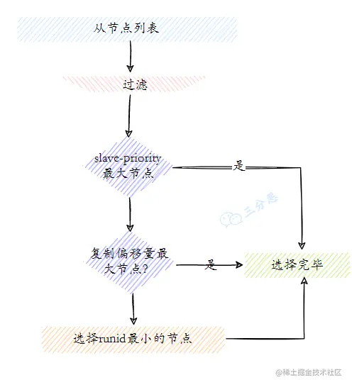 新的主节点