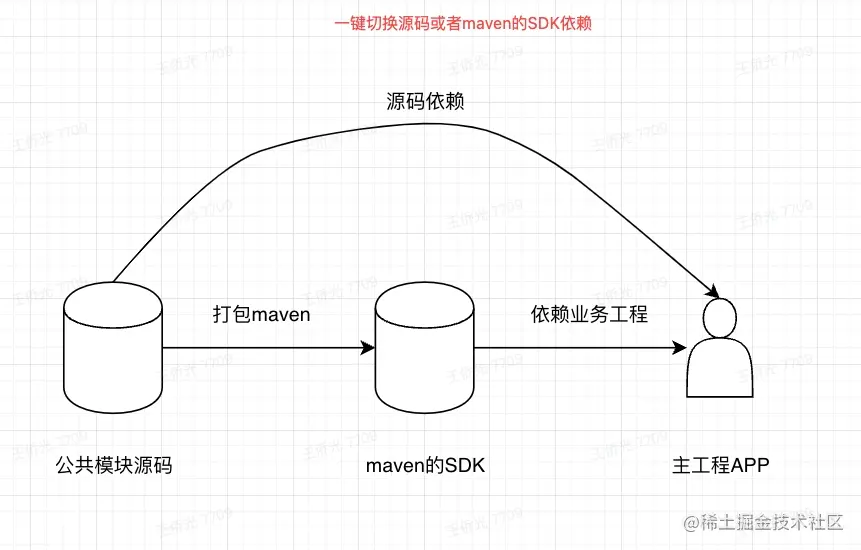 android 一键切换源码或者mavem的SDK依赖.jpeg