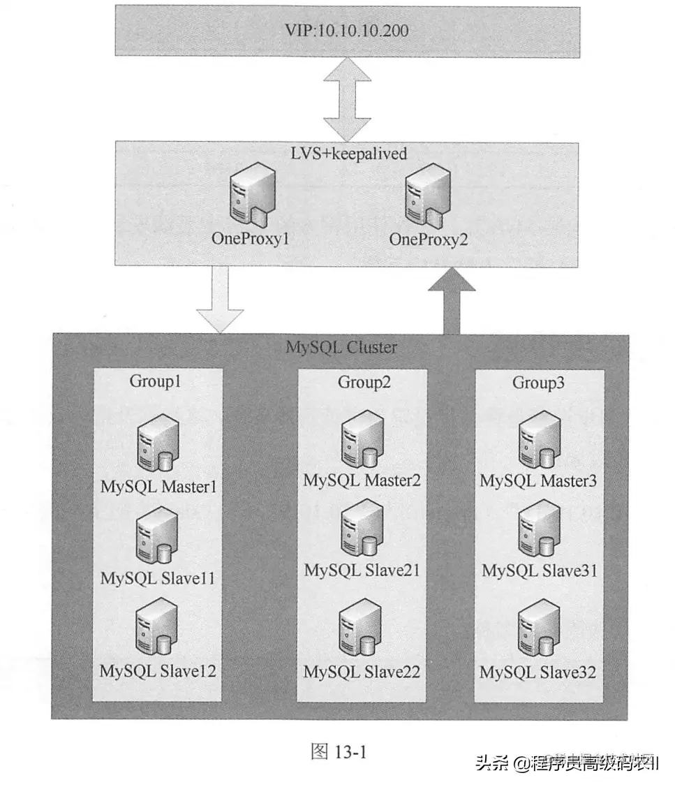 微服务架构实战：可扩展分布式数据库集群的搭建