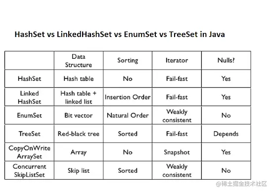 Difference between LinkedHashSet, TreeSet and HashSet in Java