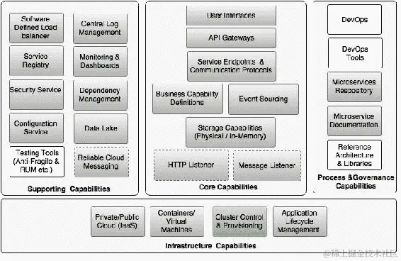 审查微服务能力模型