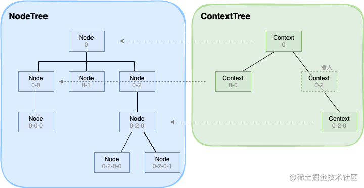 context tree