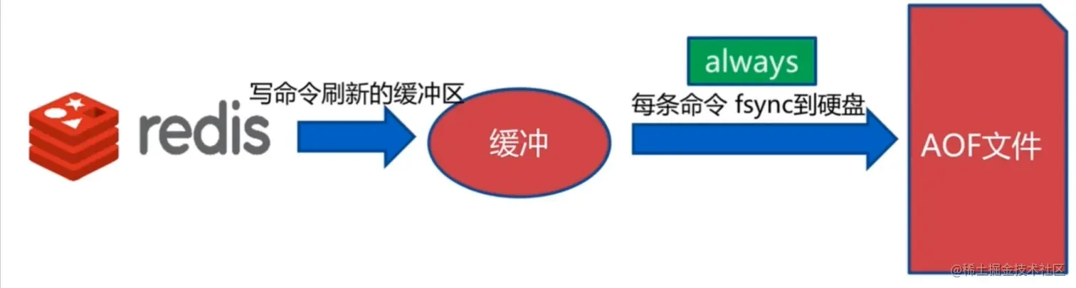redis-aof