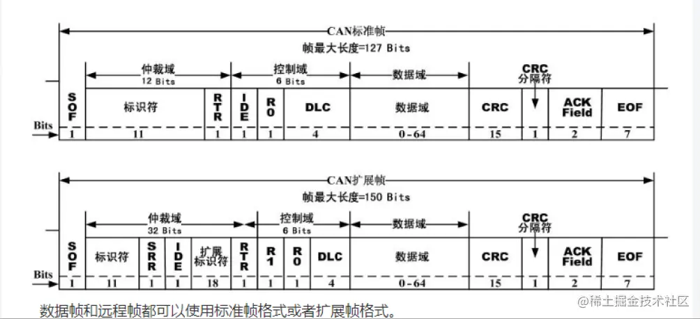 CAN帧格式