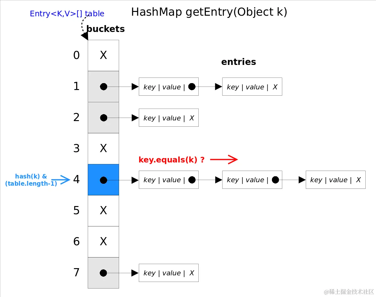 HashMap_getEntry